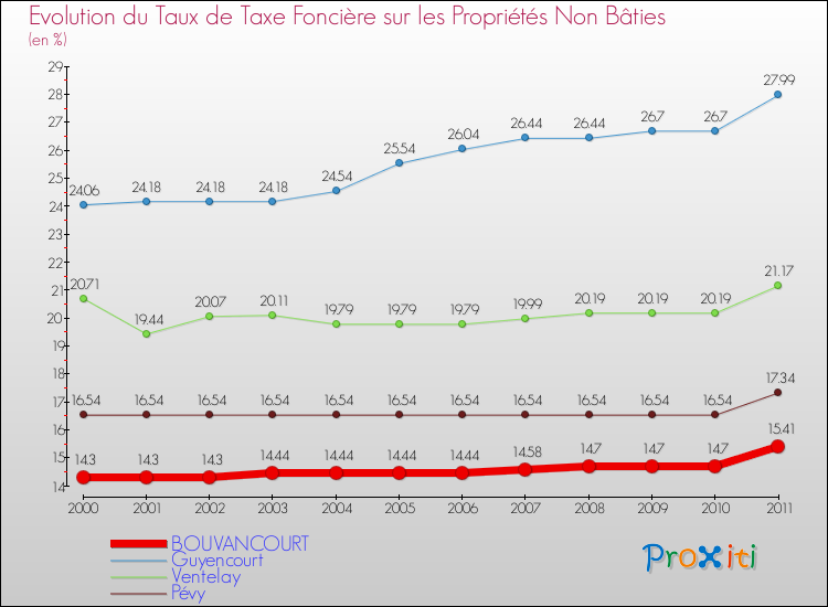 Evolution du taux de la taxe foncière sur les immeubles et terrains non batis pour BOUVANCOURT et les communes proches Comparaison des taux de la taxe foncière sur les immeubles et terrains non batis pour BOUVANCOURT et les communes voisines