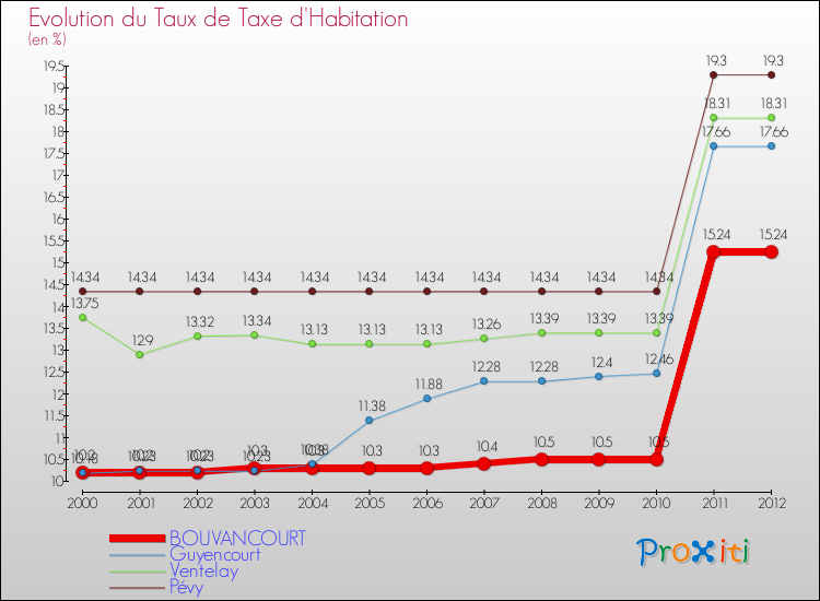 Evolution du taux de la taxe d'habitation pour BOUVANCOURT et les communes proches Comparaison des taux de la taxe d'habitation pour BOUVANCOURT et les communes voisines