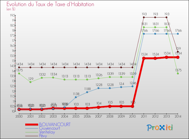 Evolution du taux de la taxe d'habitation pour BOUVANCOURT et les communes proches de 2000 à 2014 Comparaison des taux de la taxe d'habitation pour BOUVANCOURT et les communes voisines de 2000 à 2014