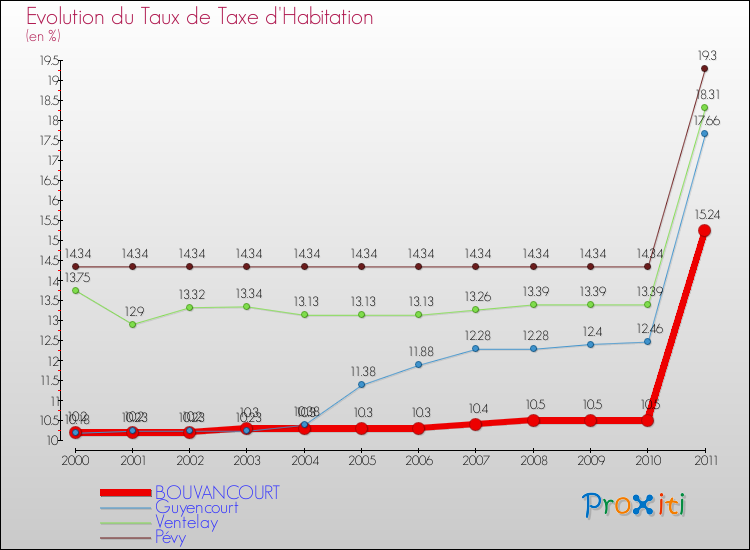 Evolution du taux de la taxe d'habitation pour BOUVANCOURT et les communes proches Comparaison des taux de la taxe d'habitation pour BOUVANCOURT et les communes voisines