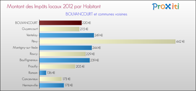 Montant des impôts locaux par Habitant pour BOUVANCOURT et les communes proches Comparaison des impôts locaux par habitant pour BOUVANCOURT et les communes voisines