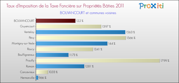 Taux d'imposition de la taxe foncière sur le bati 2011 pour BOUVANCOURT et les communes proches Comparaison des taux d'imposition de la taxe foncière sur le bati 2011 pour BOUVANCOURT et les communes voisines