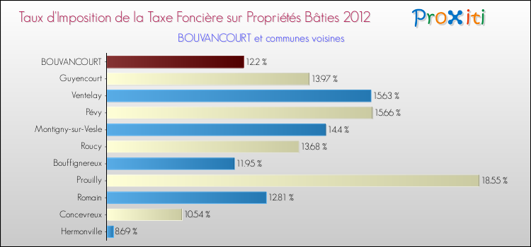 Taux d'imposition de la taxe foncière sur le bati 2012 pour BOUVANCOURT et les communes proches Comparaison des taux d'imposition de la taxe foncière sur le bati 2012 pour BOUVANCOURT et les communes voisines