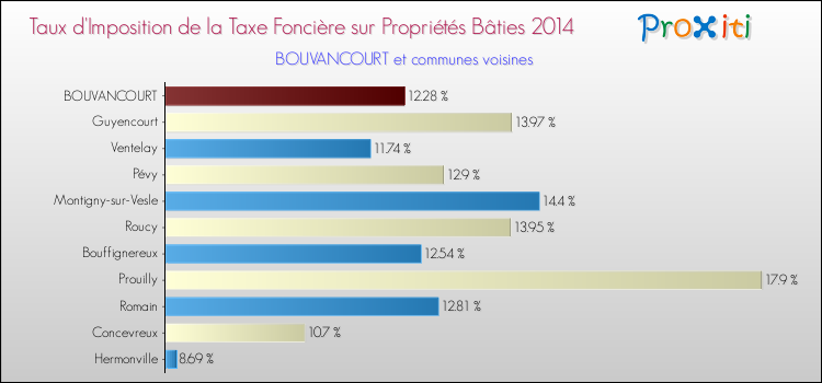 Taux d'imposition de la taxe foncière sur le bati 2014 pour BOUVANCOURT et les communes proches Comparaison des taux d'imposition de la taxe foncière sur le bati 2014 pour BOUVANCOURT et les communes voisines