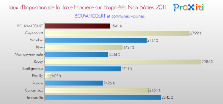 Taux d'imposition de la taxe foncière sur les immeubles et terrains non batis 2011 pour BOUVANCOURT et les communes proches Comparaison des taux d'imposition de la taxe foncière sur les immeubles et terrains non batis 2011 pour BOUVANCOURT et les communes voisines
