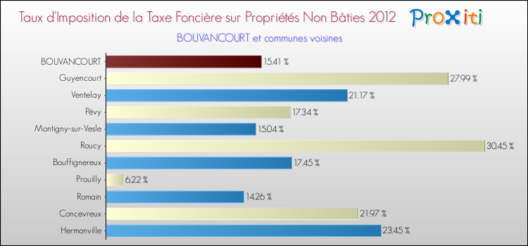 Taux d'imposition de la taxe foncière sur les immeubles et terrains non batis 2012 pour BOUVANCOURT et les communes proches Comparaison des taux d'imposition de la taxe foncière sur les immeubles et terrains non batis 2012 pour BOUVANCOURT et les communes voisines