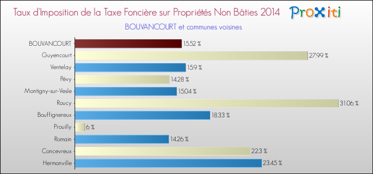 Taux d'imposition de la taxe foncière sur les immeubles et terrains non batis 2014 pour BOUVANCOURT et les communes proches Comparaison des taux d'imposition de la taxe foncière sur les immeubles et terrains non batis 2014 pour BOUVANCOURT et les communes voisines