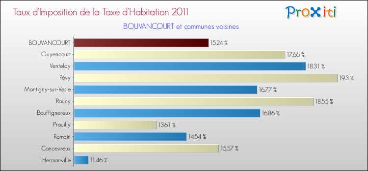 Taux d'imposition de la taxe d'habitation 2011 pour BOUVANCOURT et les communes proches Comparaison des taux d'imposition de la taxe d'habitation 2011 pour BOUVANCOURT et les communes voisines