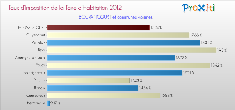 Taux d'imposition de la taxe d'habitation 2012 pour BOUVANCOURT et les communes proches Comparaison des taux d'imposition de la taxe d'habitation 2012 pour BOUVANCOURT et les communes voisines