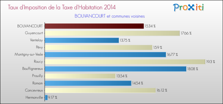 Taux d'imposition de la taxe d'habitation 2014 pour BOUVANCOURT et les communes proches Comparaison des taux d'imposition de la taxe d'habitation 2014 pour BOUVANCOURT et les communes voisines