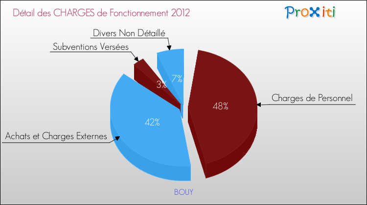 Décomposition des Charges de Fonctionnement 2012 de la commune de BOUY Charges de Fonctionnement 2012 pour la commune de BOUY