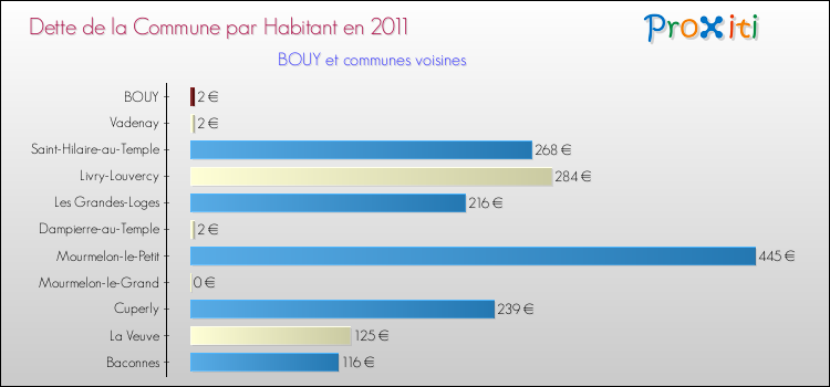 Dette par habitant de la commune en 2011 pour BOUY et les communes proches Comparaison de la dette par habitant de la commune en 2011 pour BOUY et les communes voisines