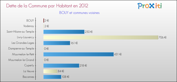 Dette par habitant de la commune en 2012 pour BOUY et les communes proches Comparaison de la dette par habitant de la commune en 2012 pour BOUY et les communes voisines