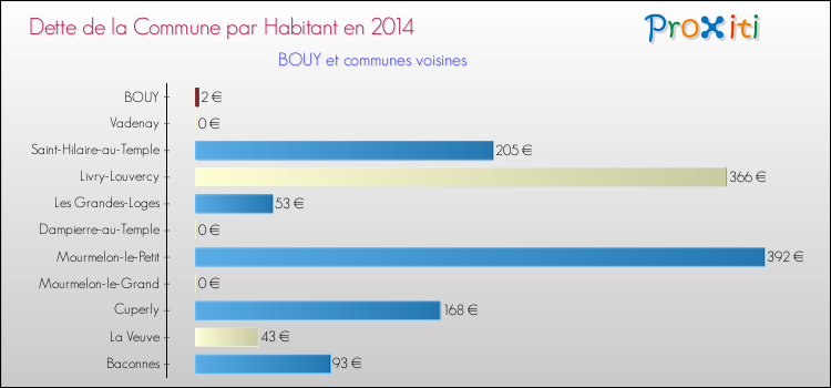 Dette par habitant de la commune en 2014 pour BOUY et les communes proches Comparaison de la dette par habitant de la commune en 2014 pour BOUY et les communes voisines