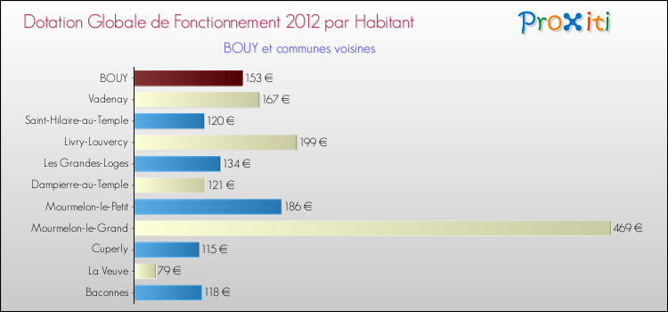 Montant des dotations globales de fonctionnement DGF par Habitant pour BOUY et les communes proches Comparaison des des dotations globales de fonctionnement DGF par habitant pour BOUY et les communes voisines