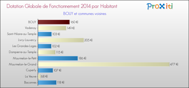 Montant des dotations globales de fonctionnement DGF par Habitant pour BOUY et les communes proches en 2014. Comparaison des des dotations globales de fonctionnement DGF par habitant pour BOUY et les communes voisines en 2014.