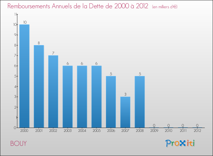 Evolution de l'annuité de la dette pour la commune de BOUY de 2000 à 2012 Annuités de la dette pour BOUY de 2000 à 2012