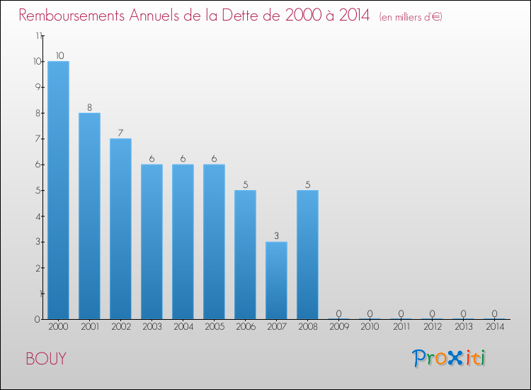Evolution de l'annuité de la dette pour la commune de BOUY de 2000 à 2014 Annuités de la dette pour BOUY de 2000 à 2014