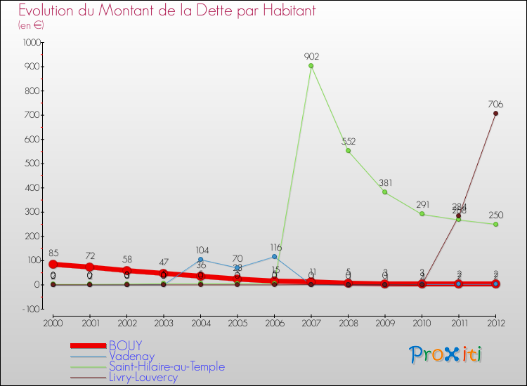 Evolution de la dette par habitant pour la commune de BOUY et les communes proches de 2000 à 2012 Comparaison de la dette par habitant pour BOUY et les communes voisines de 2000 à 2012