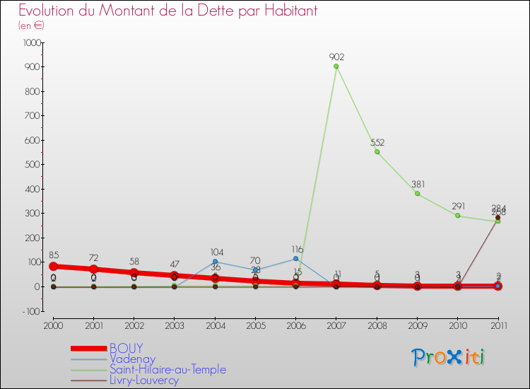 Evolution de la dette par habitant pour la commune de BOUY et les communes proches Comparaison de la dette par habitant pour BOUY et les communes voisines