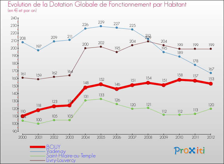 Evolution et montant de la dotation globale de fonctionnement par Habitant pour BOUY et les communes proches Comparaison des dotations globales de fonctionnement par habitant pour BOUY et les communes voisines