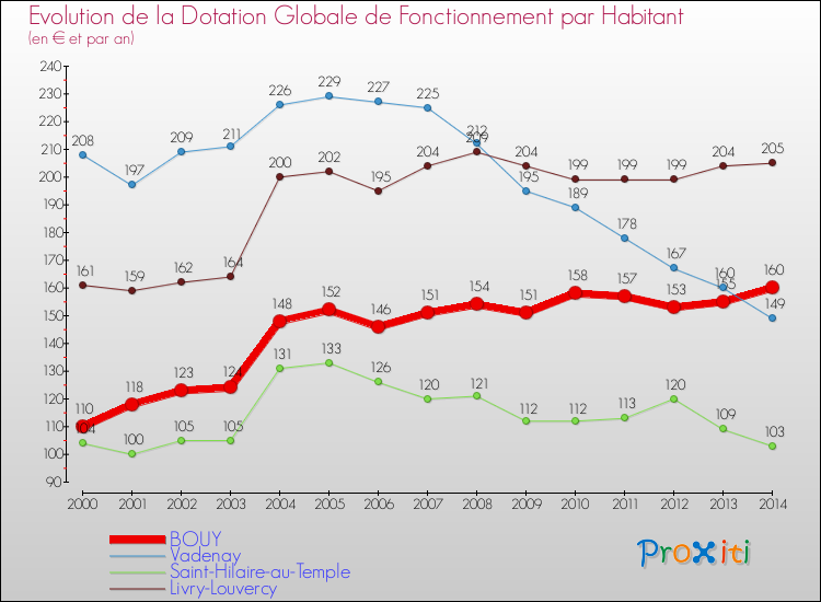 Evolution et montant de la dotation globale de fonctionnement par Habitant pour BOUY et les communes proches de 2000 à 2014. Comparaison des dotations globales de fonctionnement par habitant pour BOUY et les communes voisines de 2000 à 2014.