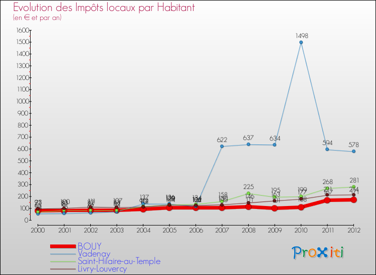 Evolution et montant des impôts locaux par Habitant pour BOUY et les communes proches Comparaison des impôts locaux par habitant pour BOUY et les communes voisines