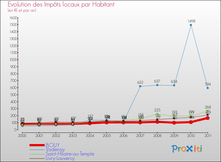 Evolution et montant des impôts locaux par Habitant pour BOUY et les communes proches Comparaison des impôts locaux par habitant pour BOUY et les communes voisines