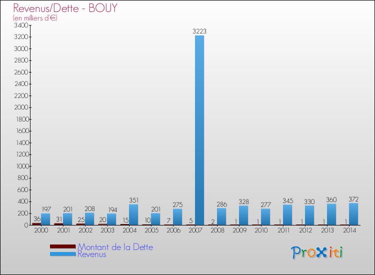 Evolution comparée de la dette et des revenus pour la commune de BOUY de 2000 à 2014 Comparaison de la dette et des revenus pour BOUY de 2000 à 2014