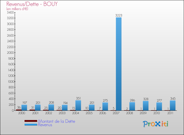 Evolution comparée de la dette et des revenus pour la commune de BOUY de 2000 à 2011 Comparaison de la dette et des revenus pour BOUY de 2000 à 2011