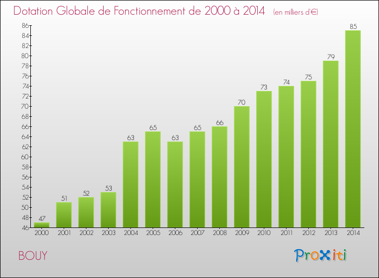 Evolution du montant de la Dotation Globale de Fonctionnement pour la commune de BOUY de 2000 à 2014 Evolution du montant de la Dotation Globale de Fonctionnement pour BOUY de 2000 à 2014