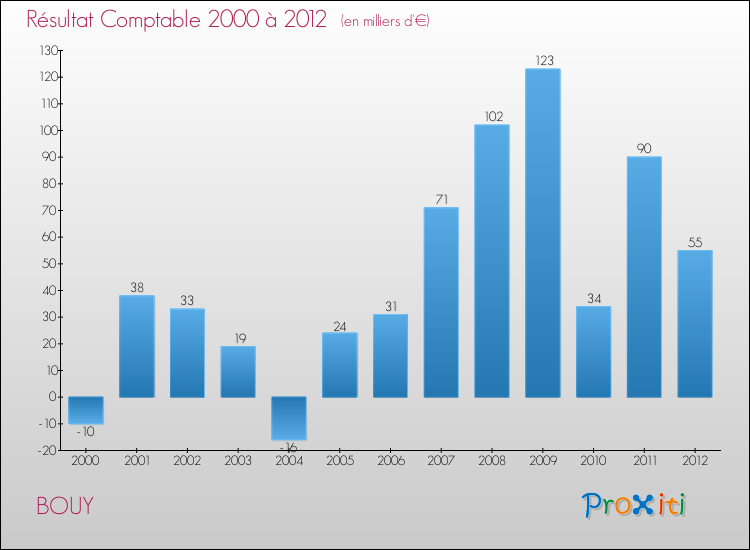 Evolution du résultat comptable pour la commune de BOUY de 2000 à 2012 Evolution du résultat comptable pour BOUY de 2000 à 2012