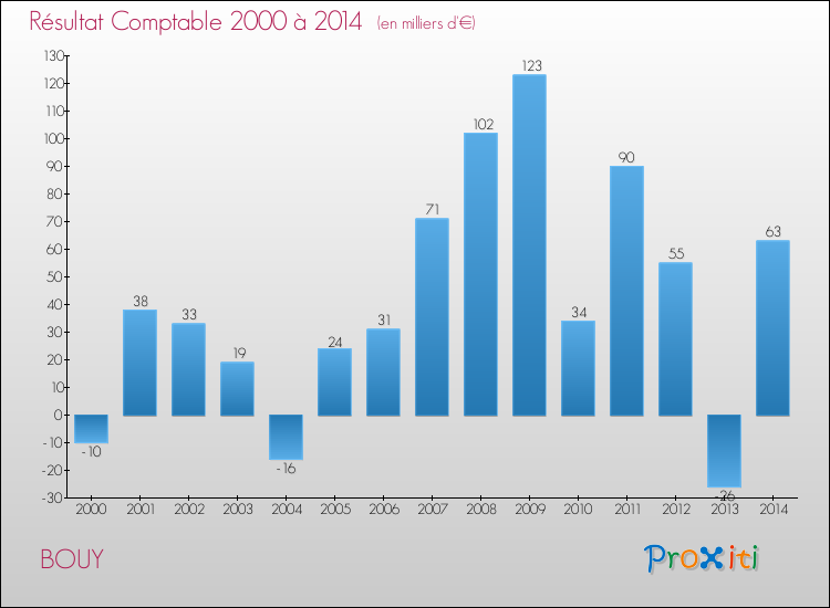 Evolution du résultat comptable pour la commune de BOUY de 2000 à 2014 Evolution du résultat comptable pour BOUY de 2000 à 2014