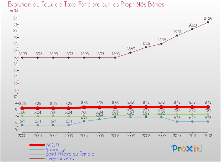 Evolution du taux de la taxe foncière sur le bati pour BOUY et les communes proches de 2000 à 2012 Comparaison des taux de taxe foncière sur le bati pour BOUY et les communes voisines de 2000 à 2012