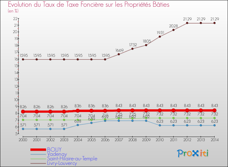 Evolution du taux de la taxe foncière sur le bati pour BOUY et les communes proches de 2000 à 2014 Comparaison des taux de taxe foncière sur le bati pour BOUY et les communes voisines de 2000 à 2014
