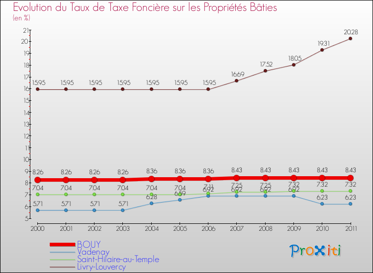 Evolution du taux de la taxe foncière sur le bati pour BOUY et les communes proches Comparaison des taux de taxe foncière sur le bati pour BOUY et les communes voisines