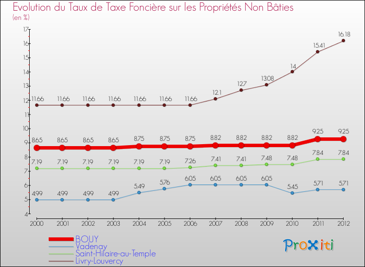 Evolution du taux de la taxe foncière sur les immeubles et terrains non batis pour BOUY et les communes proches de 2000 à 2012 Comparaison des taux de la taxe foncière sur les immeubles et terrains non batis pour BOUY et les communes voisines de 2000 à 2012
