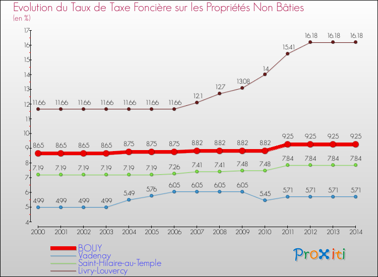 Evolution du taux de la taxe foncière sur les immeubles et terrains non batis pour BOUY et les communes proches de 2000 à 2014 Comparaison des taux de la taxe foncière sur les immeubles et terrains non batis pour BOUY et les communes voisines de 2000 à 2014