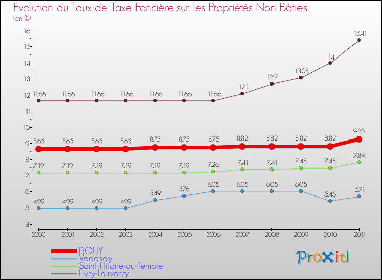 Evolution du taux de la taxe foncière sur les immeubles et terrains non batis pour BOUY et les communes proches Comparaison des taux de la taxe foncière sur les immeubles et terrains non batis pour BOUY et les communes voisines