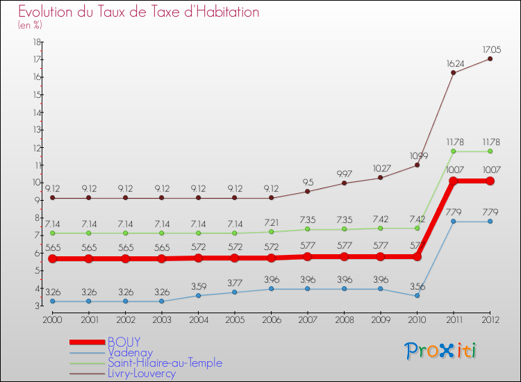 Evolution du taux de la taxe d'habitation pour BOUY et les communes proches Comparaison des taux de la taxe d'habitation pour BOUY et les communes voisines