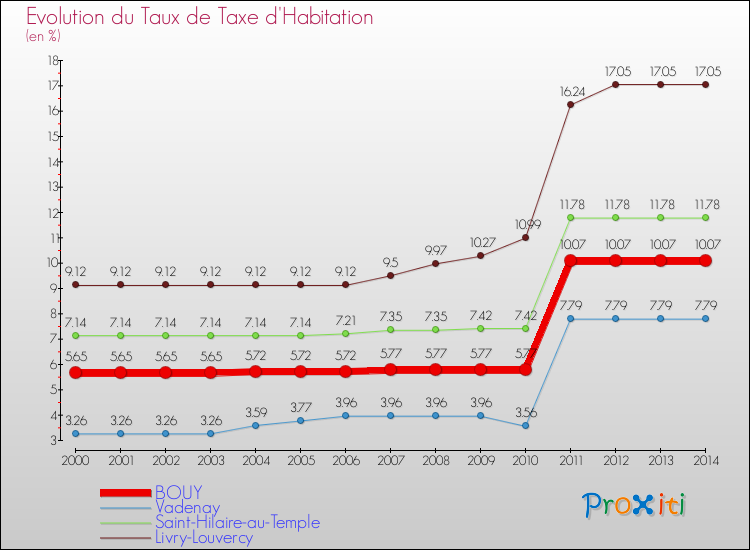 Evolution du taux de la taxe d'habitation pour BOUY et les communes proches de 2000 à 2014 Comparaison des taux de la taxe d'habitation pour BOUY et les communes voisines de 2000 à 2014