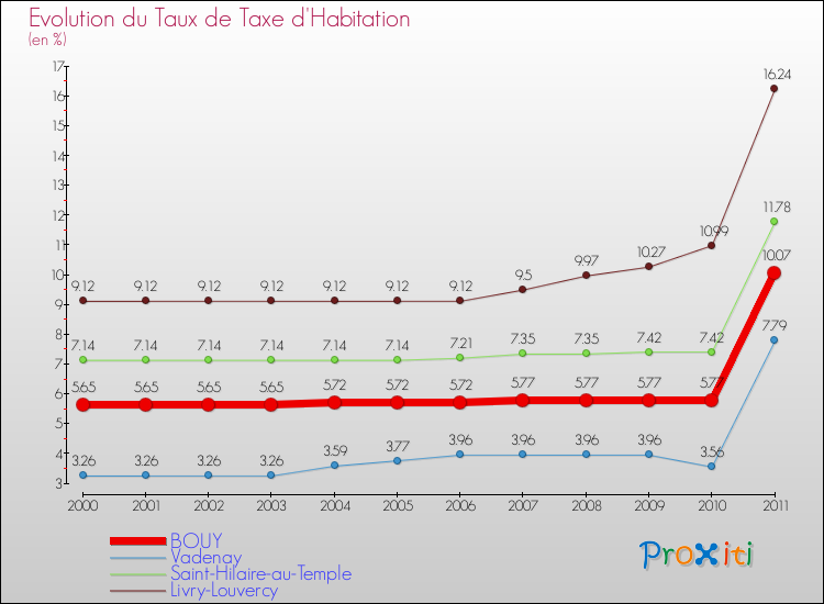 Evolution du taux de la taxe d'habitation pour BOUY et les communes proches Comparaison des taux de la taxe d'habitation pour BOUY et les communes voisines