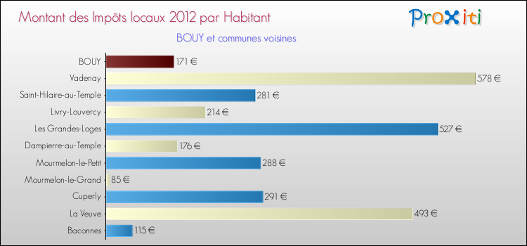 Montant des impôts locaux par Habitant pour BOUY et les communes proches Comparaison des impôts locaux par habitant pour BOUY et les communes voisines