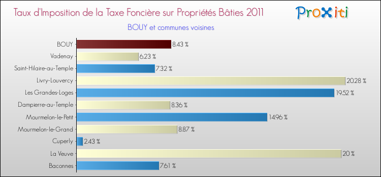 Taux d'imposition de la taxe foncière sur le bati 2011 pour BOUY et les communes proches Comparaison des taux d'imposition de la taxe foncière sur le bati 2011 pour BOUY et les communes voisines