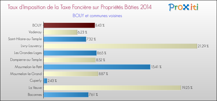 Taux d'imposition de la taxe foncière sur le bati 2014 pour BOUY et les communes proches Comparaison des taux d'imposition de la taxe foncière sur le bati 2014 pour BOUY et les communes voisines