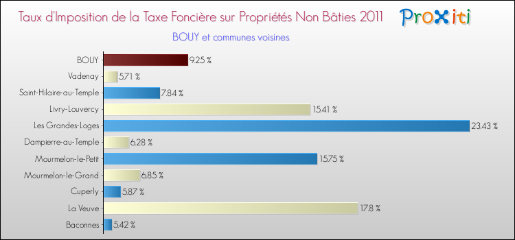 Taux d'imposition de la taxe foncière sur les immeubles et terrains non batis 2011 pour BOUY et les communes proches Comparaison des taux d'imposition de la taxe foncière sur les immeubles et terrains non batis 2011 pour BOUY et les communes voisines