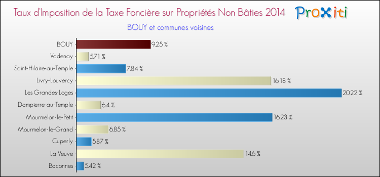 Taux d'imposition de la taxe foncière sur les immeubles et terrains non batis 2014 pour BOUY et les communes proches Comparaison des taux d'imposition de la taxe foncière sur les immeubles et terrains non batis 2014 pour BOUY et les communes voisines