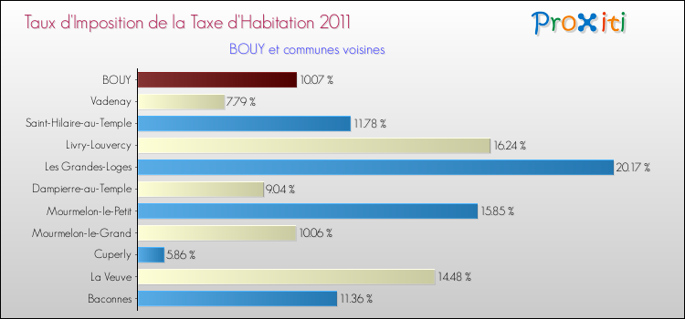 Taux d'imposition de la taxe d'habitation 2011 pour BOUY et les communes proches Comparaison des taux d'imposition de la taxe d'habitation 2011 pour BOUY et les communes voisines