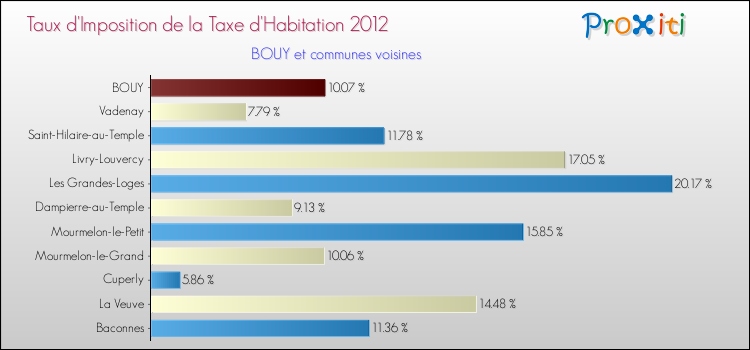 Taux d'imposition de la taxe d'habitation 2012 pour BOUY et les communes proches Comparaison des taux d'imposition de la taxe d'habitation 2012 pour BOUY et les communes voisines