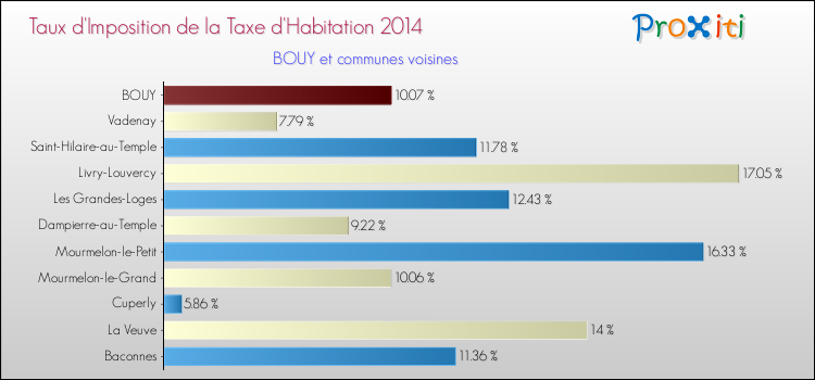 Taux d'imposition de la taxe d'habitation 2014 pour BOUY et les communes proches Comparaison des taux d'imposition de la taxe d'habitation 2014 pour BOUY et les communes voisines